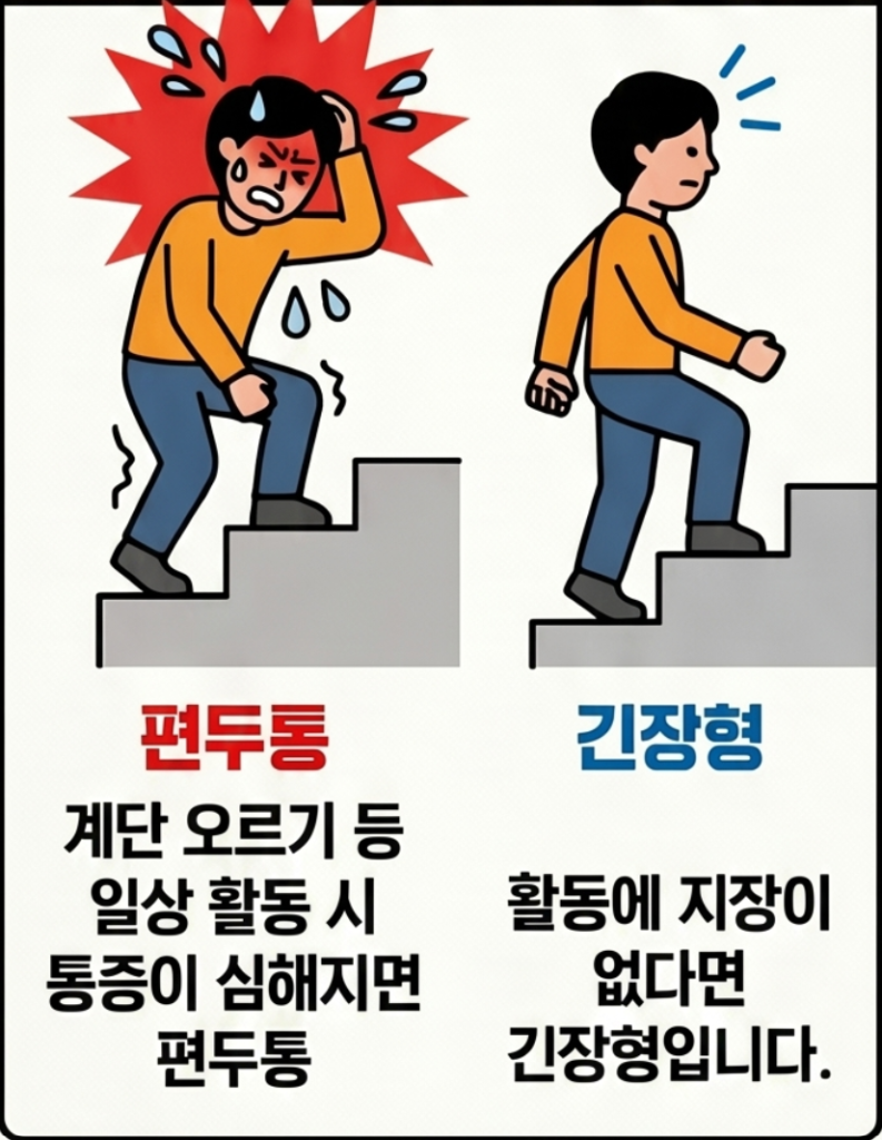움직이면 악화되는 편두통과 활동 영향이 적은 긴장성두통 안내 이미지