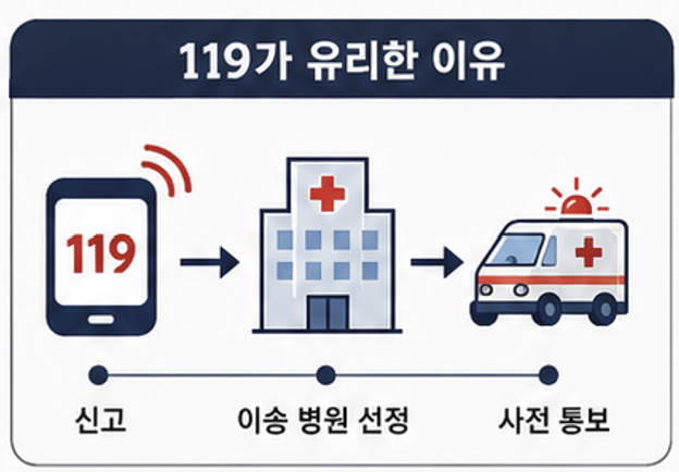 뇌졸중 의심 시 119를 기다리며 해야 할 일과 피해야 할 행동